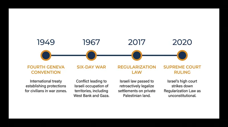 Key milestones in the legal history of the West Bank.