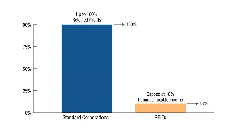 Unlike standard corporations, REITs are strictly limited in how much taxable income they can retain.