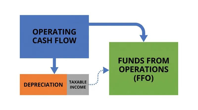 Because depreciation lowers taxable income, a REIT's actual cash flow often exceeds its required distribution.