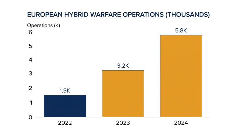 Russia-attributed hybrid warfare operations in Europe have surged since 2022.
