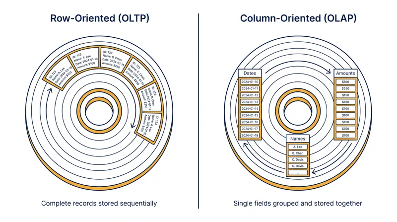 Row-oriented storage optimizes for single-record writes, while column-oriented storage optimizes for multi-record aggregations.