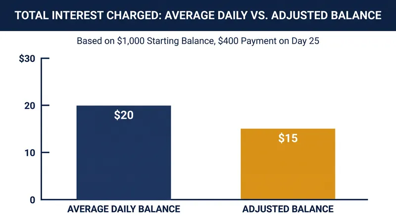 The Adjusted Balance method consistently results in lower finance charges for consumers who make mid-cycle payments.