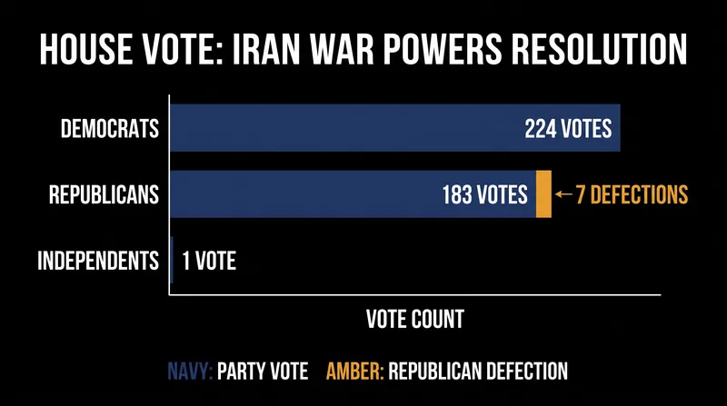 Seven Republican lawmakers crossed party lines to support the resolution.