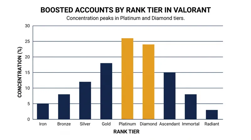 The highest concentration of boosted accounts in VALORANT was found in the Platinum and Diamond tiers.