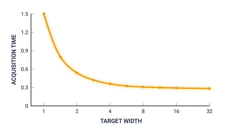 Because the relationship is logarithmic, making a tiny button slightly larger yields massive usability gains.