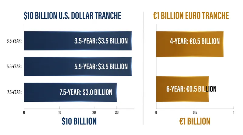 The multi-tranche offering spans dollar and euro notes across five different maturities.