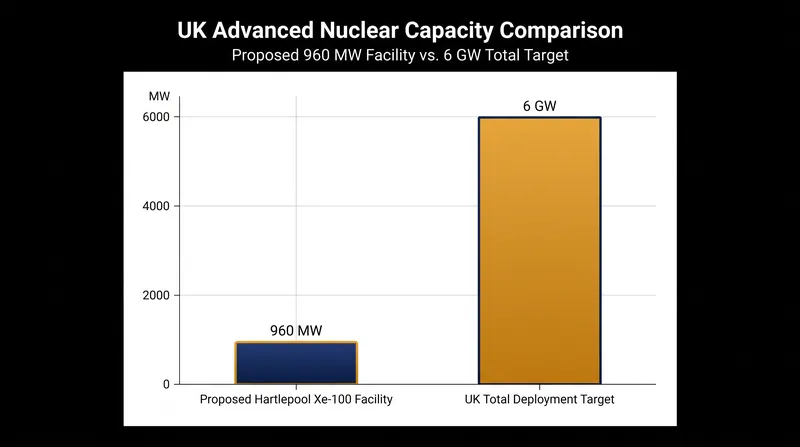 The initial Hartlepool project would represent nearly one-sixth of the 6-gigawatt national deployment target.