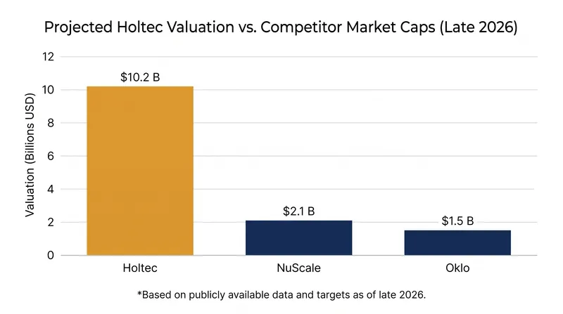 Holtec's target valuation compared to existing publicly traded small modular reactor developers.