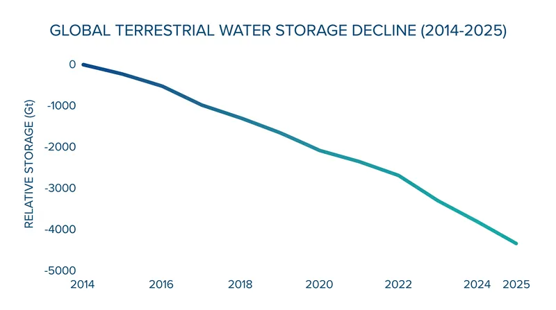 Global terrestrial water storage has been in a continuous decline since 2014.