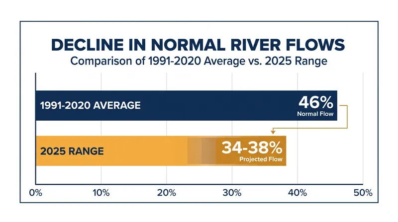 The percentage of global river basins maintaining normal flows has dropped significantly compared to the 1991-2020 baseline.