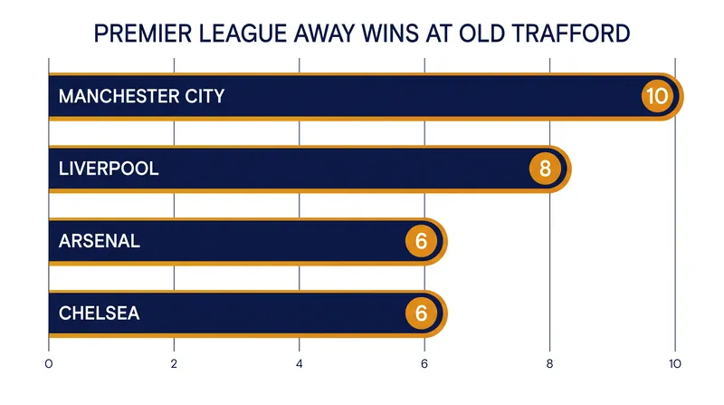 Manchester City now holds the outright record for the most Premier League away wins at Old Trafford.