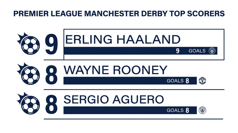 Haaland's strike made him the most prolific scorer in the history of the Premier League Manchester derby.
