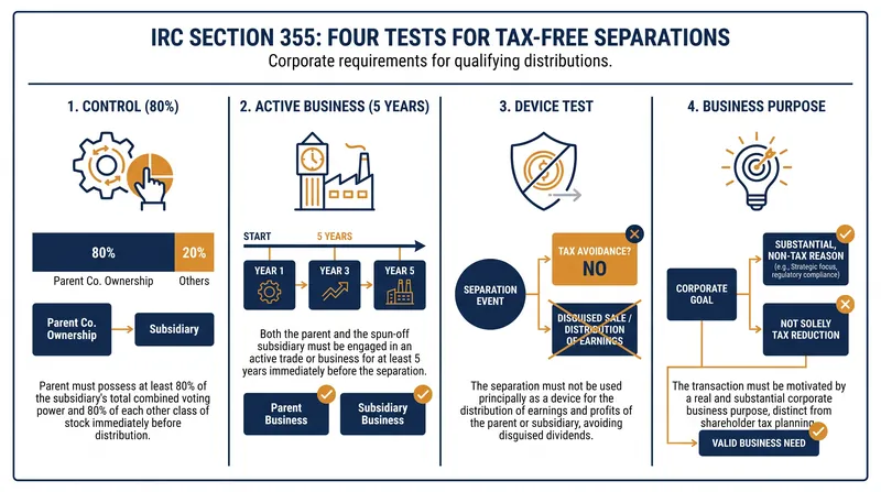 The four statutory hurdles a divestiture must clear to qualify for tax-free treatment under Section 355.