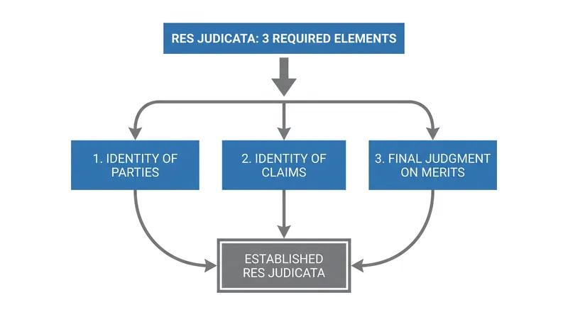 All three conditions must be met for res judicata to bar a subsequent lawsuit.