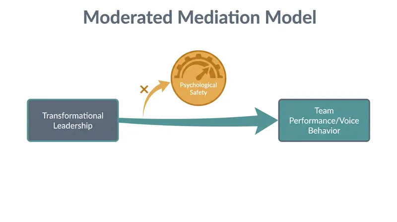 In a moderated mediation model, psychological safety acts as the gateway that allows leadership vision to translate into actual team behavior.