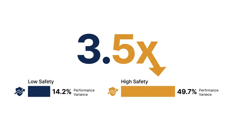Cross-context data reveals that high psychological safety amplifies the impact of transformational leadership by roughly 3.5 times.