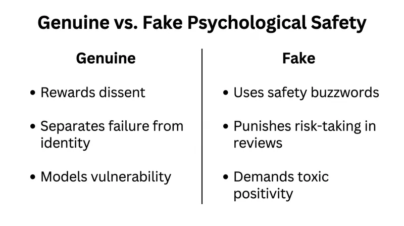 Leaders who adopt the vocabulary of safety without the structural protections actively degrade team performance.