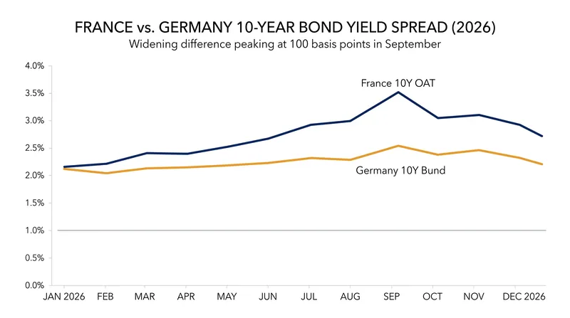 The premium investors demand to hold French debt over German bonds reached a full percentage point in September.