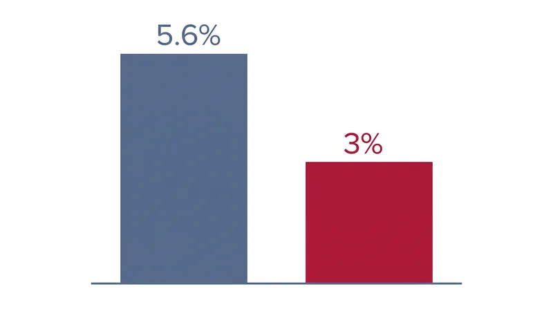 France's projected budget deficit remains well above the European Union's statutory limits.