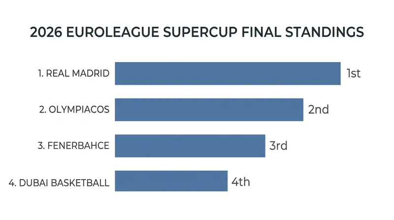 Final standings for the inaugural EuroLeague SuperCup tournament.