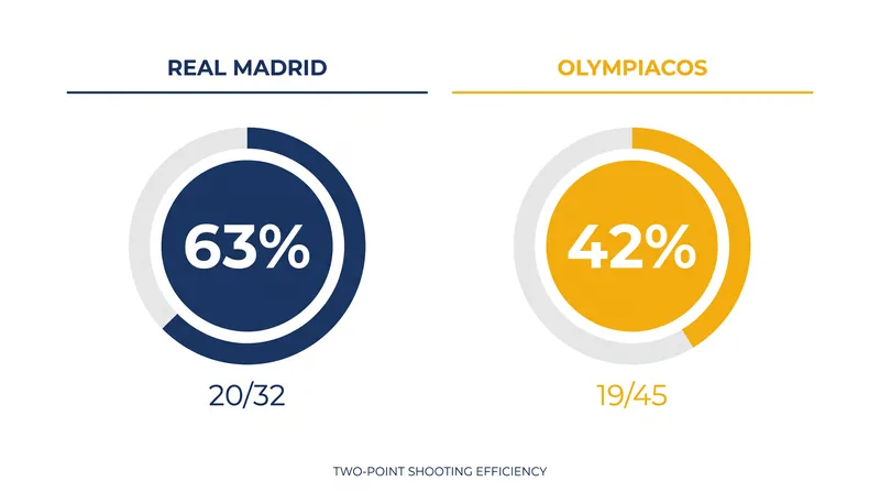 Real Madrid's efficiency inside the arc proved to be the decisive factor in the four-point victory.