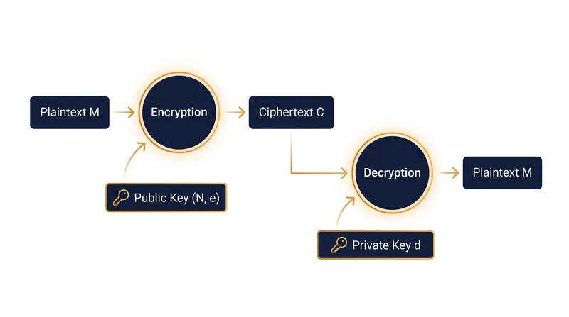 Modular exponentiation ensures that encrypting with the public key can only be reversed by the private key.