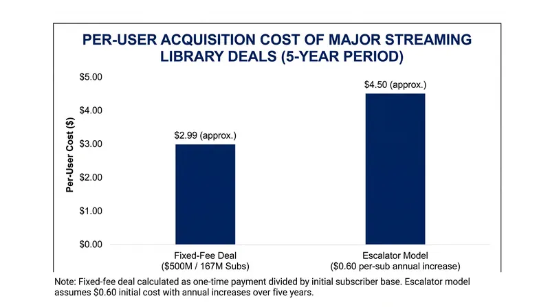When adjusted for subscriber base size, massive fixed-fee deals often yield a lower per-user cost.
