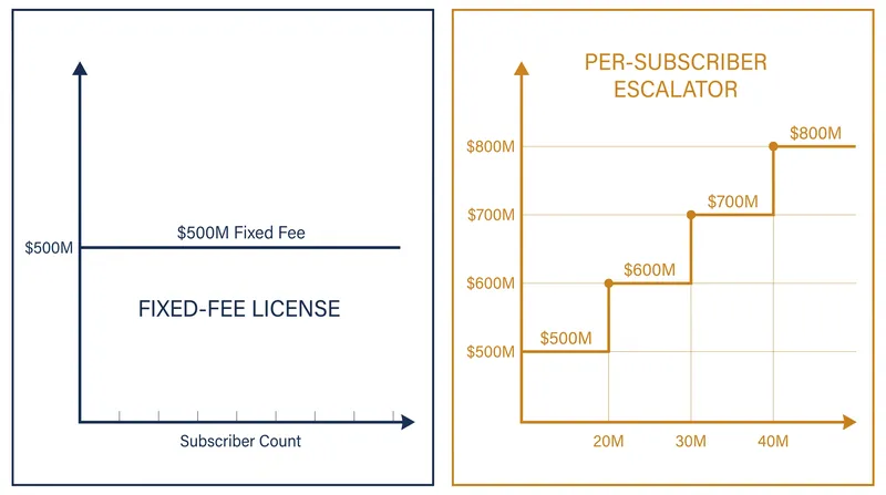 How risk is distributed between studios and streaming platforms under different licensing models.