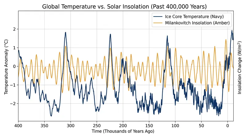 Historical temperature records align closely with the calculated orbital variations.