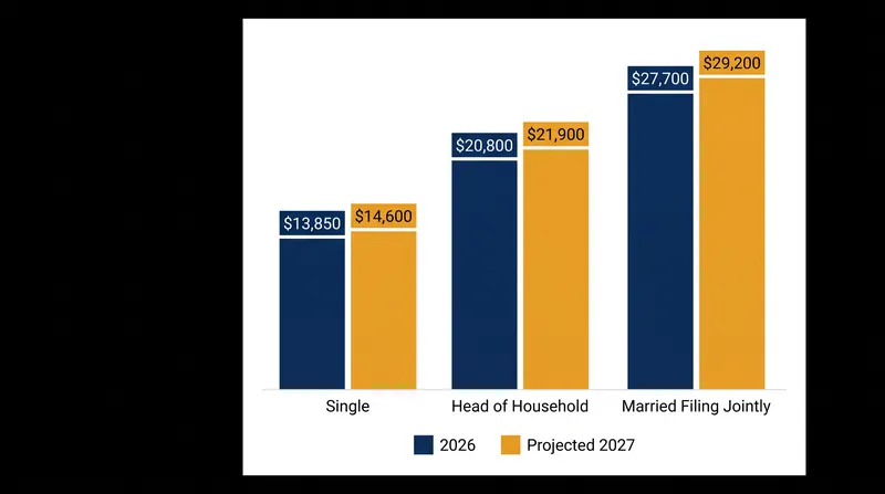 Projected 2027 standard deduction increases across major filing statuses.