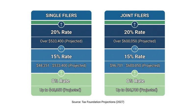 Projected 2027 income thresholds for long-term capital gains tax rates.