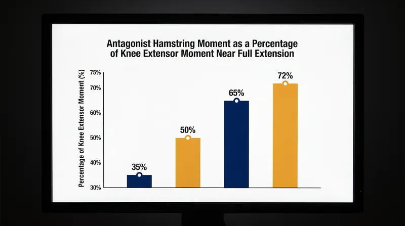 Near full knee extension, the hamstrings can generate an opposing braking force equal to 30 to 75 percent of the quadriceps' output.