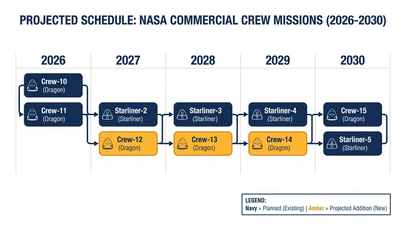 SpaceX's extended manifest secures U.S. crew access through the station's planned retirement.
