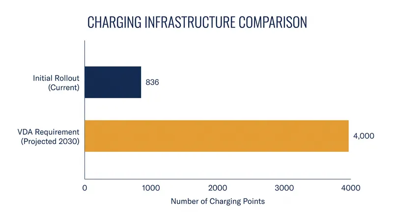While the initial 836 points establish a baseline, industry groups estimate 4,000 high-power chargers will be needed by 2030.