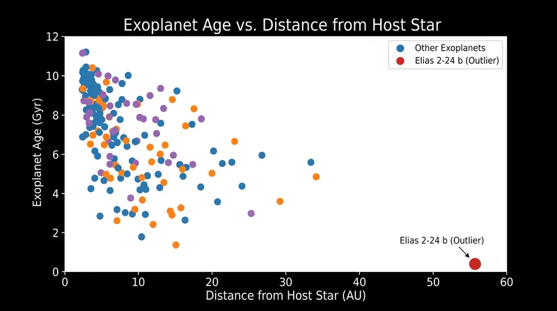 At 55 astronomical units from its star, Elias 2-24 b challenges models that struggle to build giant planets so far out in under a million years.