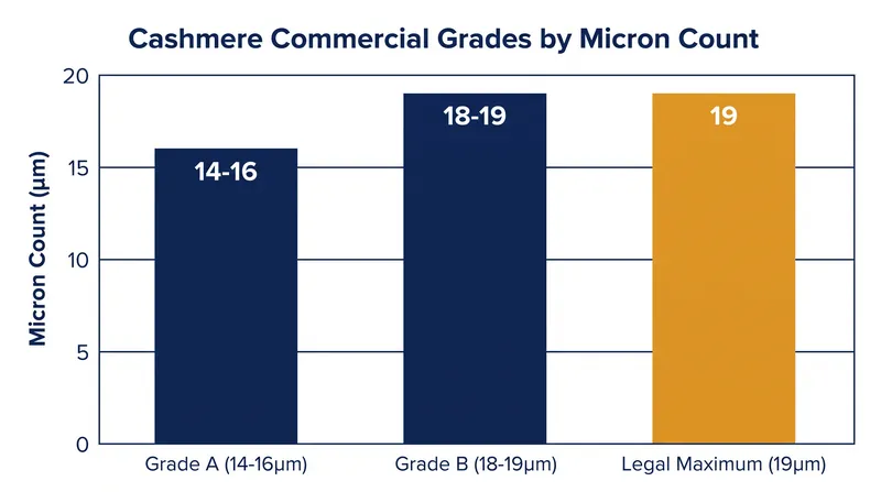 The legal ceiling allows a wide variance in fiber diameter, encompassing both premium and lower-grade cashmere.