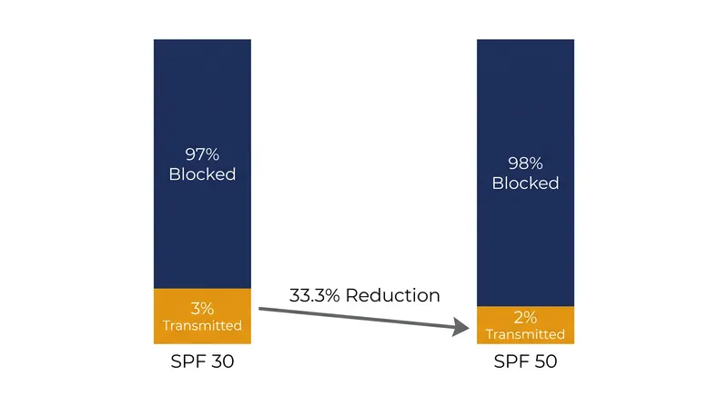 While SPF 50 blocks only 1% more total radiation than SPF 30, it reduces the amount of UV reaching the skin by a third.