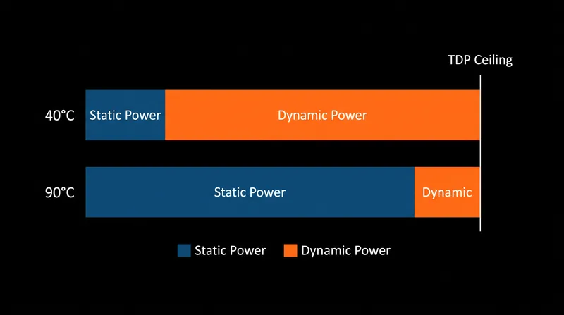 At higher temperatures, static leakage consumes the TDP budget, forcing a reduction in dynamic power and clock speed.