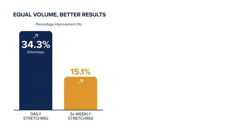 Distributing the same weekly stretching volume into daily sessions yields a 34.3% greater improvement in flexibility.