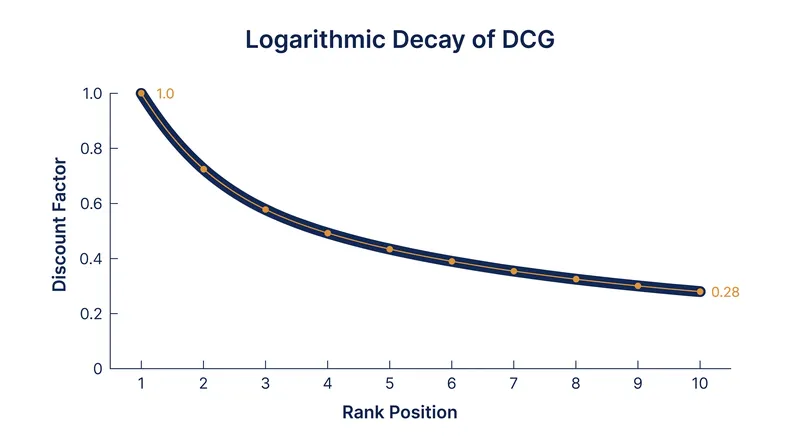 The base-2 logarithm creates a steep penalty for documents placed lower in the search results.