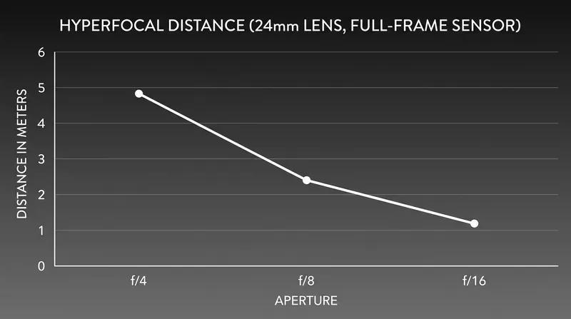 As the aperture becomes smaller (higher f-number), the hyperfocal distance moves closer to the camera.