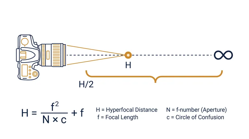 Focusing at the hyperfocal distance (H) renders everything from half that distance (H/2) to infinity acceptably sharp.