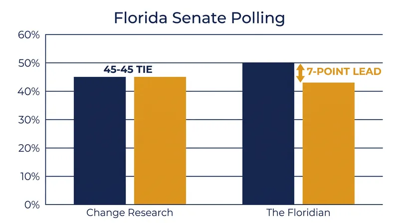 Conflicting September surveys highlight the volatility in Florida's electorate.