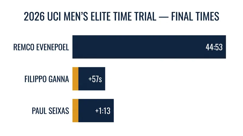 Evenepoel was the only rider to break the 45-minute barrier on the 39.2-kilometer course.