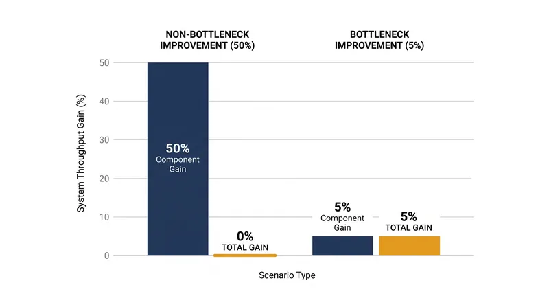 Improving a non-bottleneck resource does not increase total system throughput.