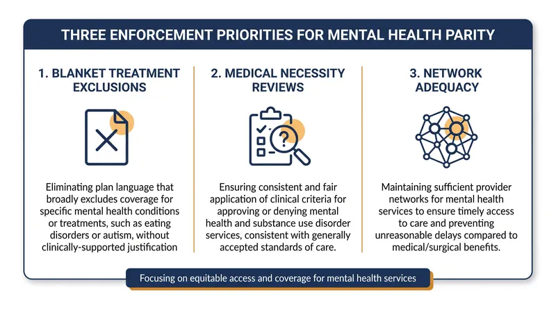 Federal regulators will focus their investigations on three specific areas where patients face the highest potential for harm.