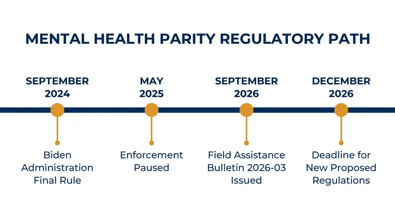 The regulatory landscape for mental health parity has shifted significantly over the past two years.