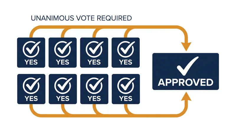 The Compact Council requires a unanimous vote from all eight governors to approve any diversion exception.