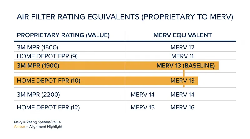 Proprietary retail ratings like MPR and FPR map directly back to standard ASHRAE MERV performance tiers.