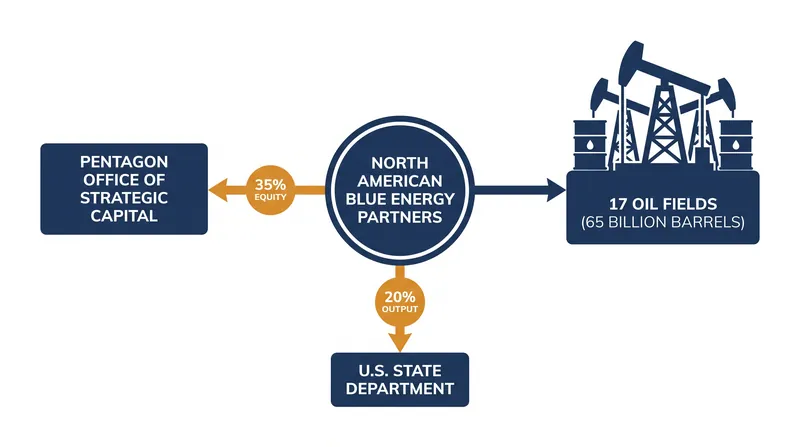 The unprecedented financial architecture of the NABEP oil concession.